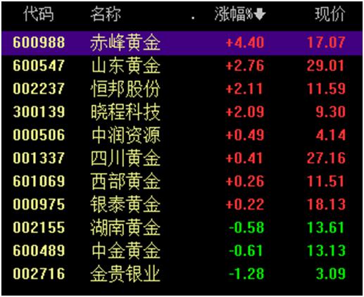 A股，罕见一幕，超4300股飘红！长江证券“一字涨停”