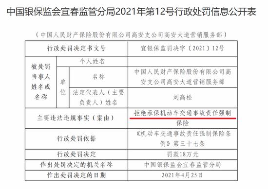 保险业前4月罚款总额超亿元：广东罚款已近千万 人保平安被罚855万