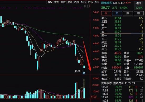 股票、基金又跌上热搜！3000点保卫战打响，重磅板块突然猛拉！2000亿药茅跌停