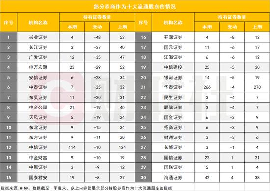 券商持股有多强？56家券商现身564家上市公司十大流通股东：华泰、中信担纲最大买手，也有券商大手笔退出