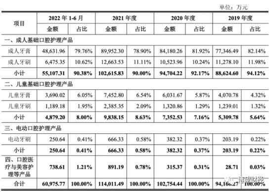 冷酸灵母公司登康口腔冲刺IPO，曾三年六次分红，25%利润靠政府补贴