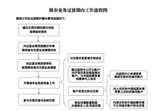 行业沸腾！证监会公开征求意见，期货公司业务范围新增自营、保证金融资等，准入门槛提高！过渡期如何安排？