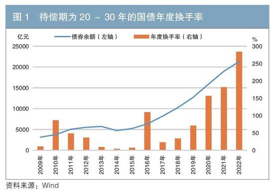 我国30年期国债市场现状分析