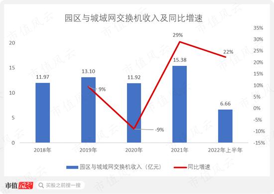 国企员工大比例持股44%！去年营收破百亿，三季报利润腰斩，锐捷网络：数字“新基建”领军企业冷思考