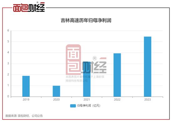 吉林高速5年归母净利润超15亿、分红仅3241万，被监管问询