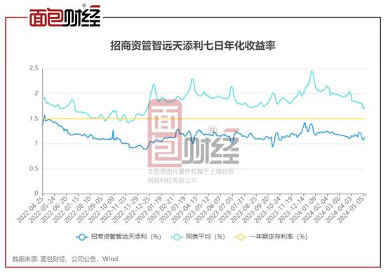 招商资管货基管理费率高达市场均值3倍，收益率垫底