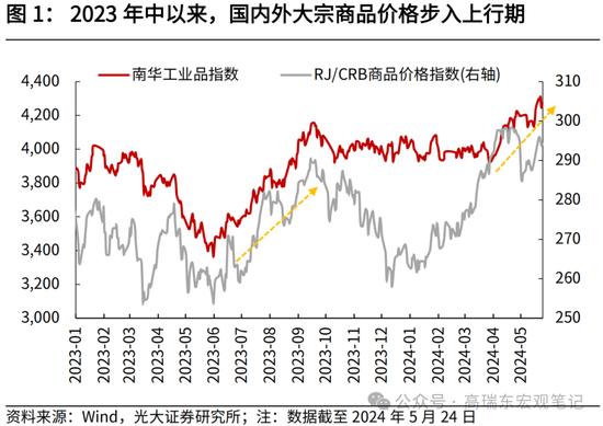 光大证券：大宗商品涨价的逻辑