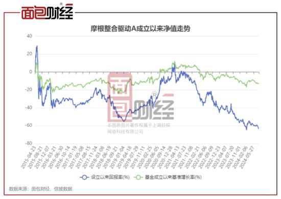 摩根基金：10余只权益基金成立以来净值下跌超30%，投资能力亟待提升