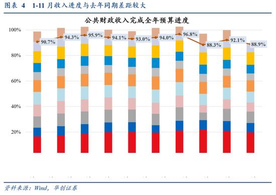 华创证券张瑜：从3个20%+，看提高赤字率的必要性