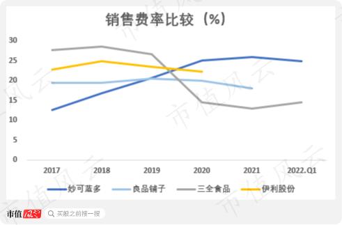 股价低迷，除了烧钱妙可蓝多还有什么隐患？产品单一是核心风险