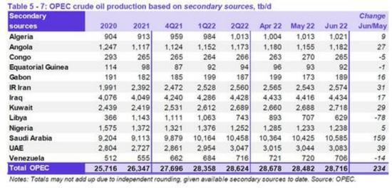 OPEC 6月产油量又没达标，展望2023：油市吃紧难以缓解