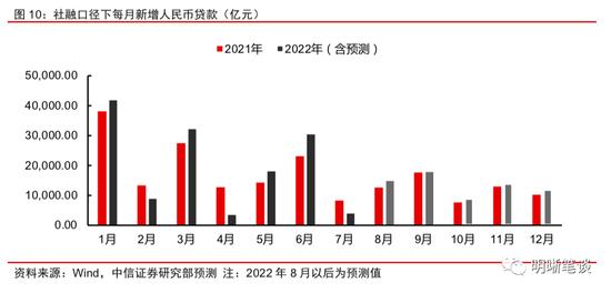 中信明明：调降LPR是刺激信贷的“速效药”吗？