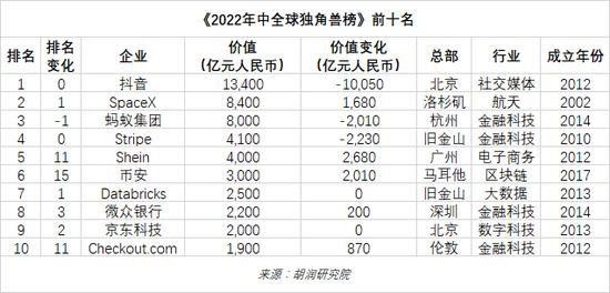 2022年中全球独角兽榜：上半年全球独角兽企业数量增长24%至1312家