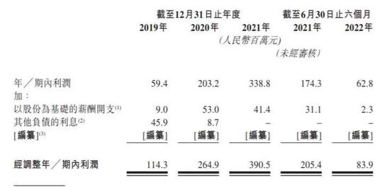 韩束母公司上美集团“砸钱”冲刺IPO：利润大降，3年半营销费用超50亿元，占营收比例近5成，被营销扼住喉咙