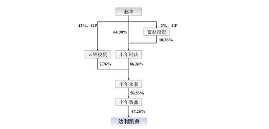 达利凯普实控赵丰曾任普华永道“审计部高级审计师”履历存疑 华泰联合证券保代袁*翕，张*峰底稿是否真实