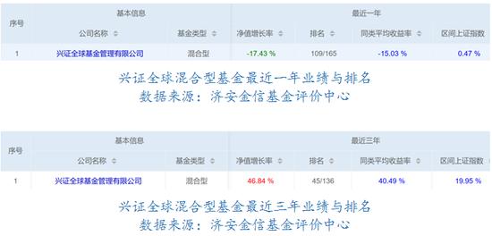 【数读基金】兴证全球基金2022年业绩下滑17.43% 董承非离职公告前出现大规模赎回