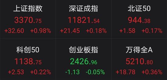 券商和石油板块大涨，多只一季报高增股涨停，中国移动市值一度超越贵州茅台，养老金持股比例居前股出炉