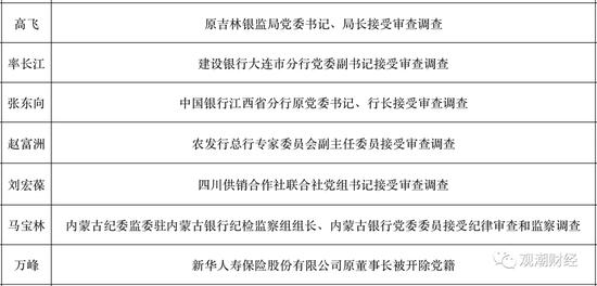 赵富洲、张东向被查！金融反腐，年内被查人数增至87人