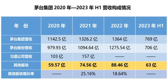 “脱茅”后：习酒增长13%，茅台集团其他板块迎高增