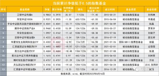 工银瑞信基金旗下中证传媒指数成市场“唯一70%亏损王”