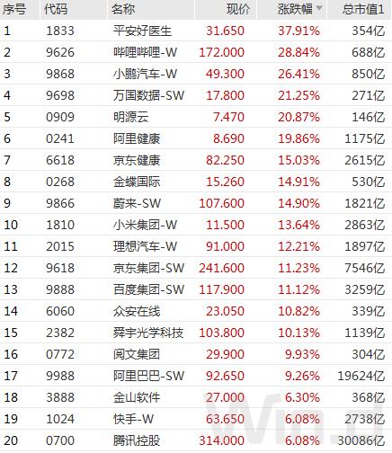 AH股放量拉升，大金融爆发力挺沪指站上3200，大摩时隔两年再次看涨中国股票，北上资金持续净买入