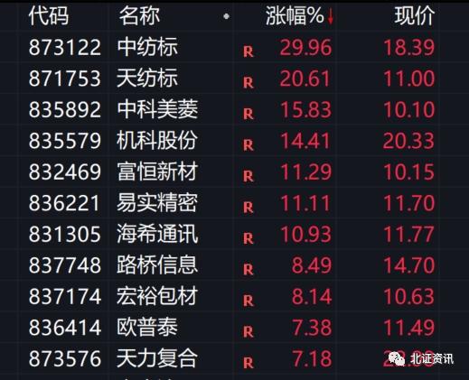 中字头、AI概念表现出彩 沪深北“同频共振”效应增强