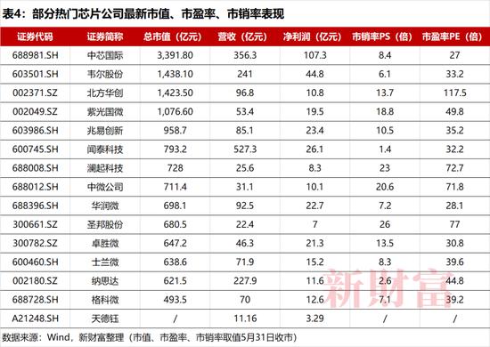 天德钰背靠郭台铭，净利润3年暴涨18倍，如今库存危机隐现，这家芯片公司IPO如何定价？