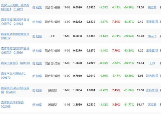 嘉实基金多只基金产品净值巨亏，姚志鹏多只产品近一年亏损超30%