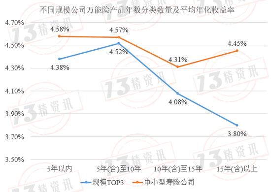 成立至今1736款万能险产品年化收益率盘点：万能险产品真的是成立时间越久，结算利率越低吗？