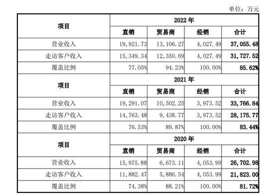 4过4！IPO走访和函证核查的比例最低不足50%？重新来一轮走访核查，比例提高至80%以上！