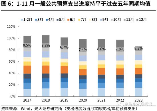 光大证券高瑞东、刘星辰：财政收入提速，收支压力边际缓和