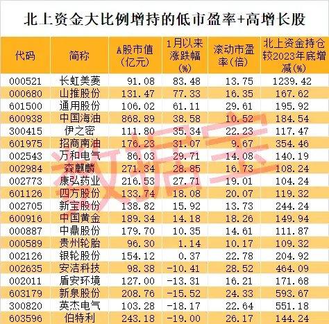 最高增仓超127倍，北上资金扫货股曝光，四大行业成新宠！低市盈率+高增长股仅20只（附名单）