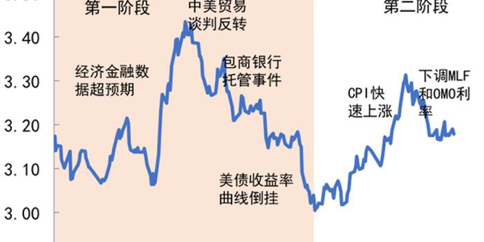2019债市回顾与展望:货币政策保持定力 市场起落有度