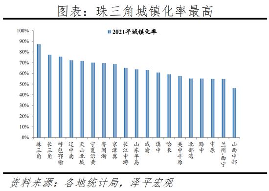 任泽平发布2022中国城市群发展潜力排名：长三角、珠三角、京津冀居前三