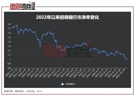 招商银行破净：新行长上任160天，市值蒸发超1600亿元