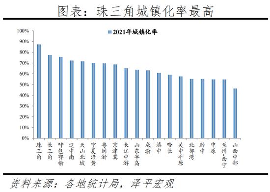 任泽平：2022中国城市群发展潜力排名