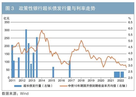 债券发行人会主动择时吗？——政策性银行、商业银行、证券公司融资行为分析