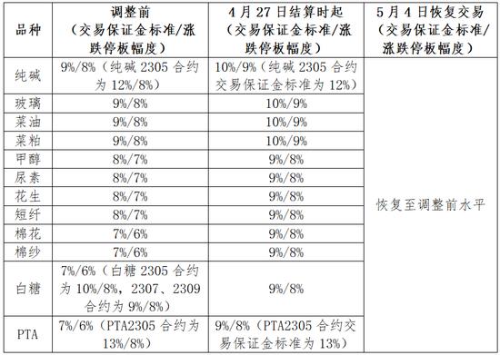 劳动节假期各大期货交易所保证金标准调整情况