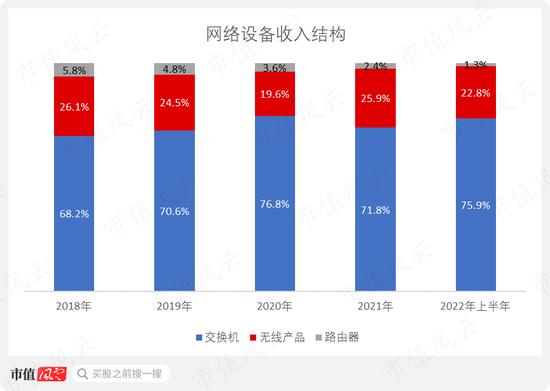 国企员工大比例持股44%！去年营收破百亿，三季报利润腰斩，锐捷网络：数字“新基建”领军企业冷思考