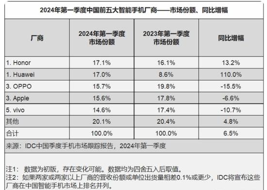 国产手机谁是第一？华为、荣耀、OPPO都举起了手