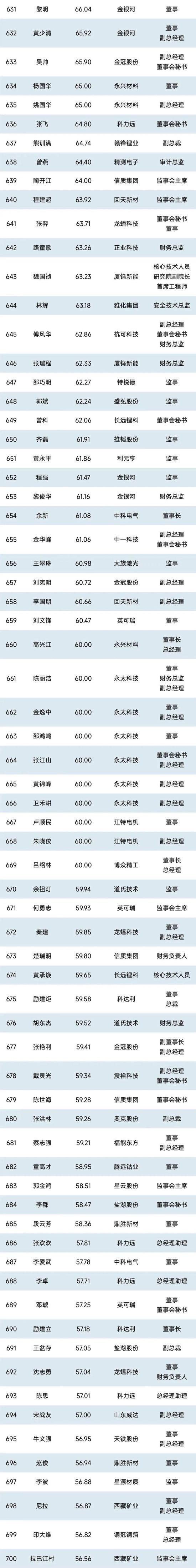 1000位锂电企业高管薪酬排行榜