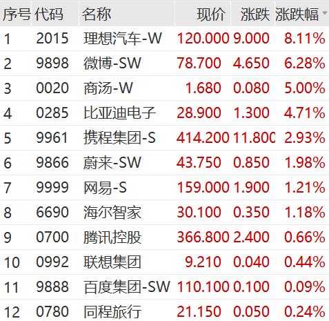 A股暴涨飙上热搜！假期利好助攻，地产板块大涨消费股集体回暖