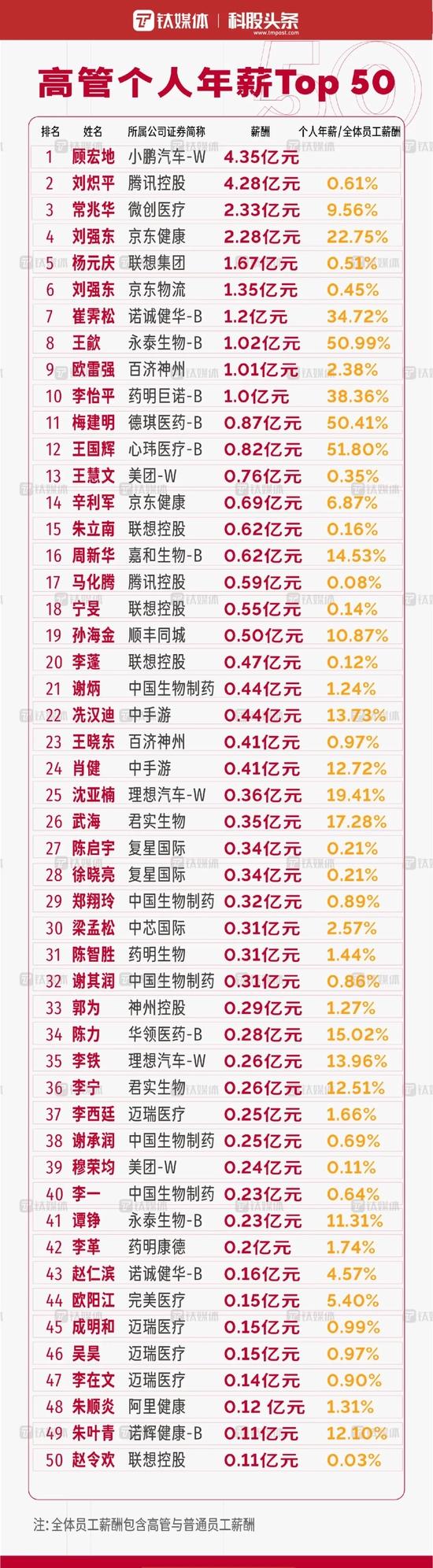 医药高管薪酬有多高？永泰生物王歈、心玮医疗王国辉、德琪医药梅建明薪酬占总薪酬过半