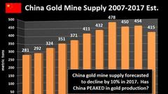 中国黄金产量近40年来首次出现超5%的年度降幅