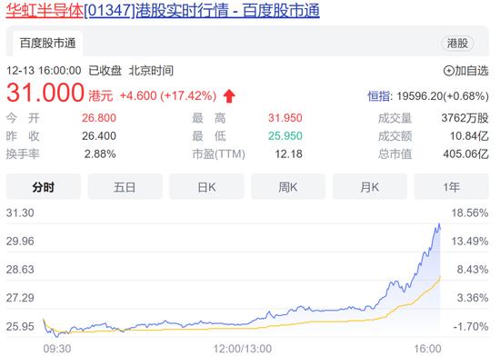 万亿补贴传闻来袭！港股半导体股尾盘飙升，晶圆代工双雄急涨，港股通抢筹这些股票