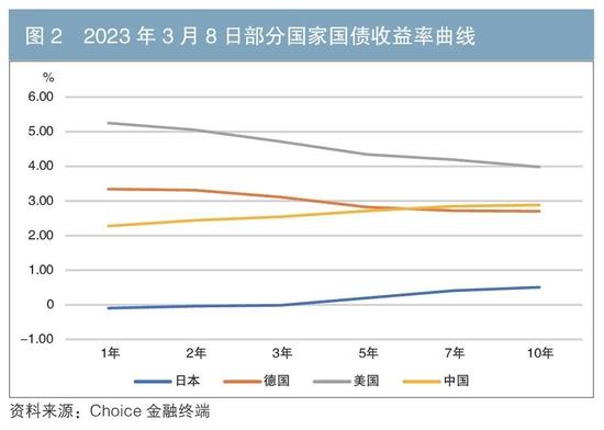 日本国债收益率曲线变动的主要特征、影响与启示