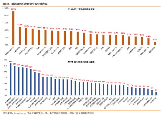 天风策略：增速降档阶段股市如何表现（日本篇）