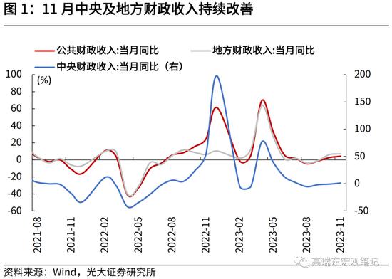 光大证券高瑞东、刘星辰：财政收入提速，收支压力边际缓和