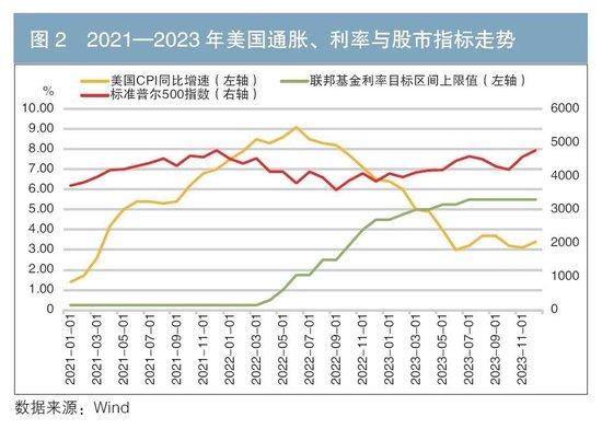 通胀的周期性特征及商业银行应对策略——基于对本轮美国通胀的探讨