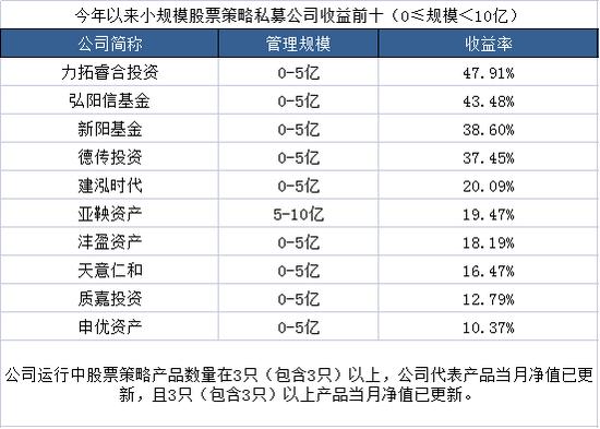 难能可贵!东方港湾上榜，少数派投资领先，年内股票私募排名公布